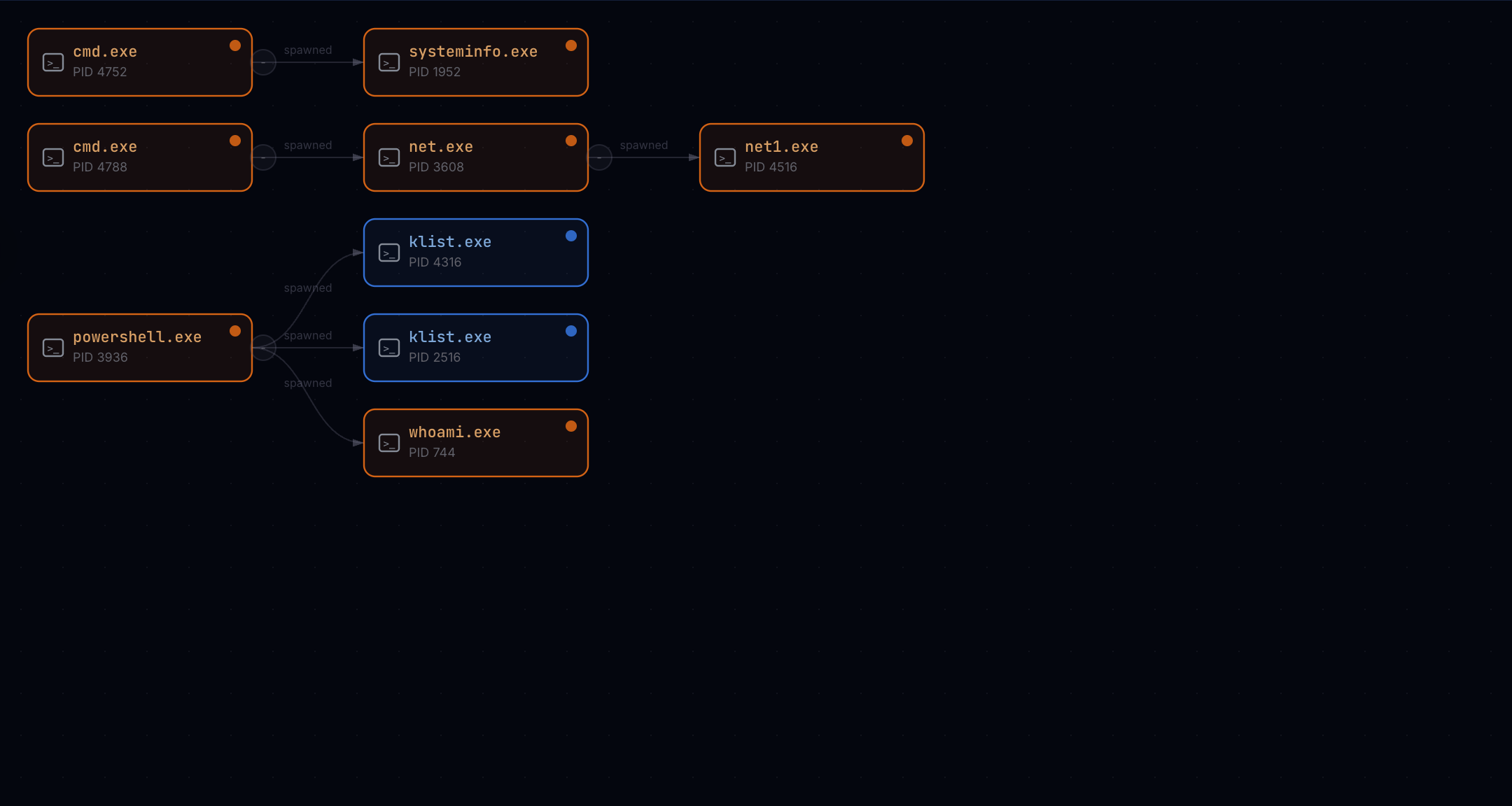 THRONE causality graph for INC-55850 showing powershell.exe and cmd.exe spawning systeminfo, net, net1, whoami and klist